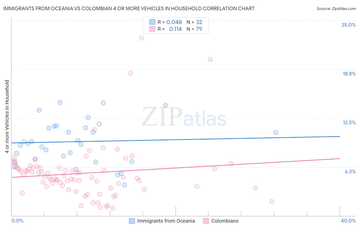 Immigrants from Oceania vs Colombian 4 or more Vehicles in Household