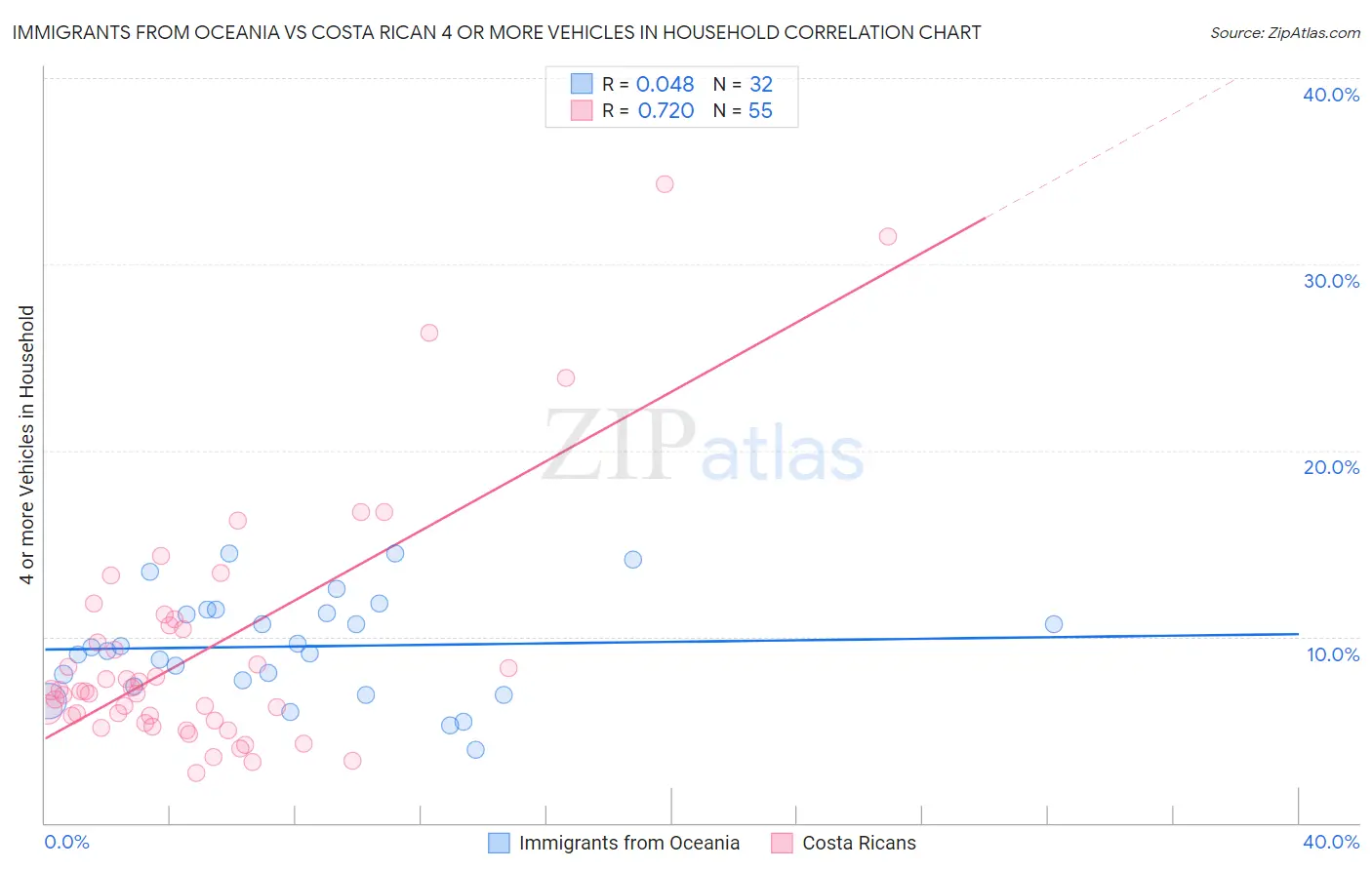 Immigrants from Oceania vs Costa Rican 4 or more Vehicles in Household