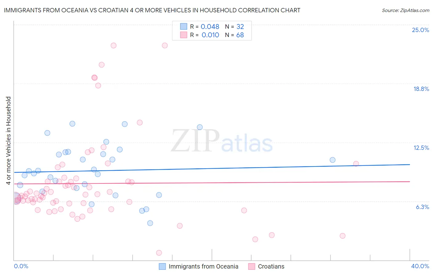 Immigrants from Oceania vs Croatian 4 or more Vehicles in Household