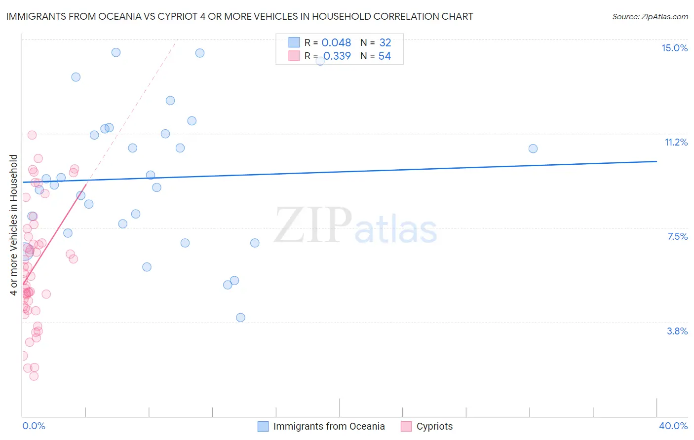 Immigrants from Oceania vs Cypriot 4 or more Vehicles in Household