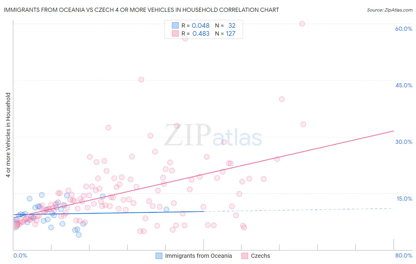 Immigrants from Oceania vs Czech 4 or more Vehicles in Household