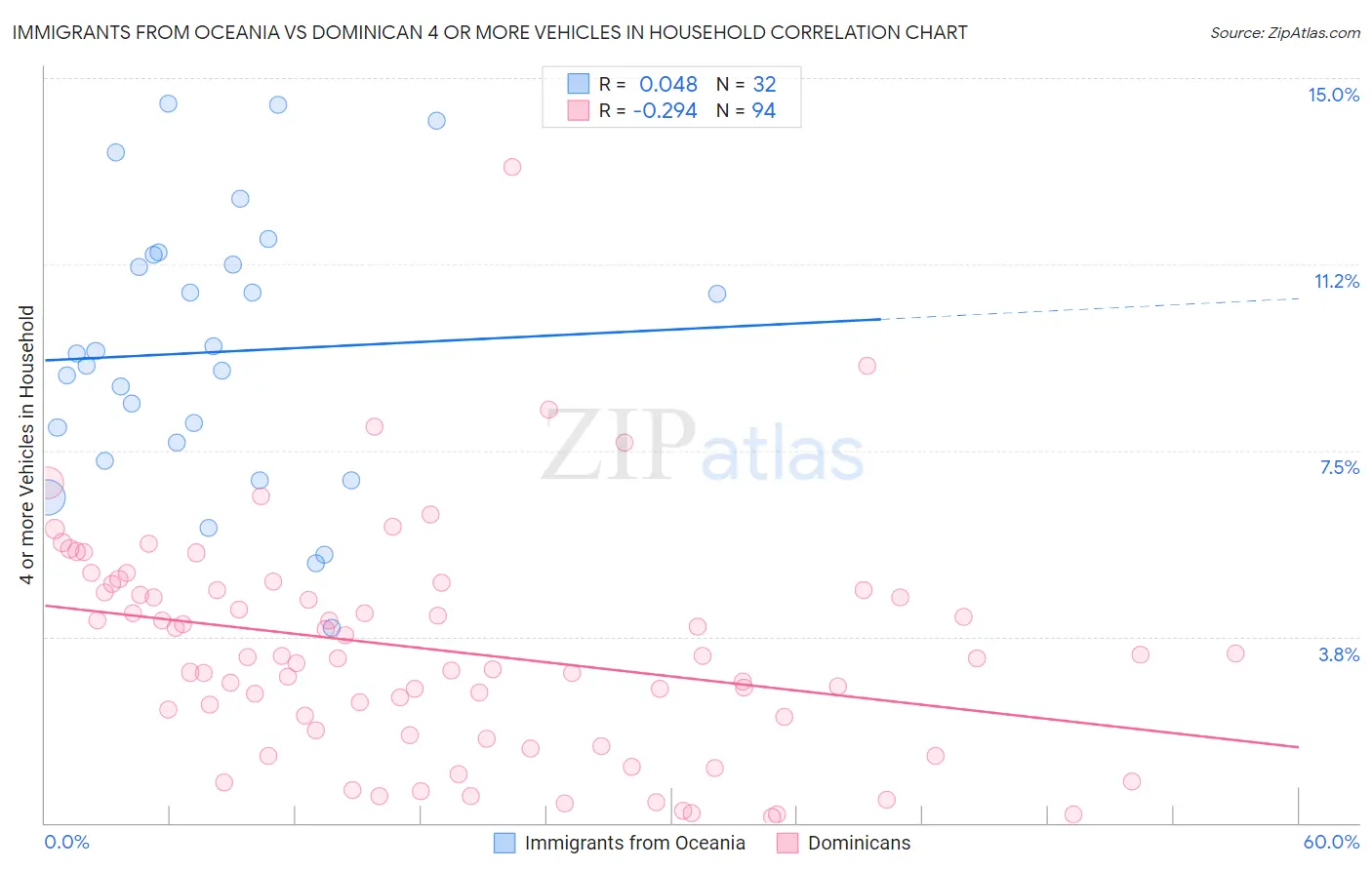 Immigrants from Oceania vs Dominican 4 or more Vehicles in Household