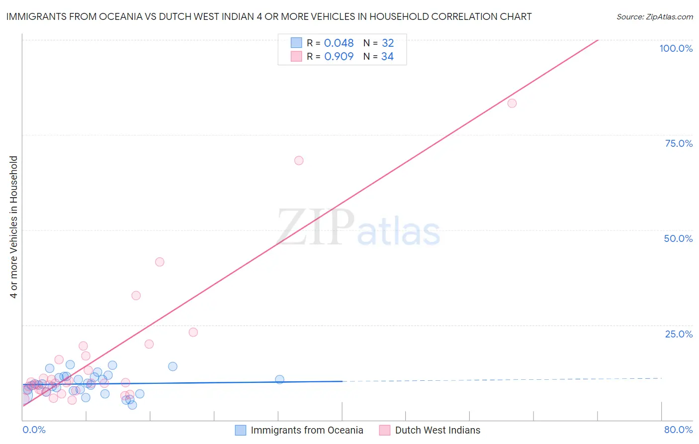 Immigrants from Oceania vs Dutch West Indian 4 or more Vehicles in Household