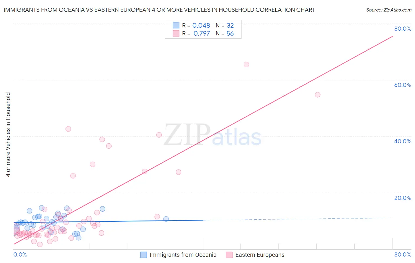 Immigrants from Oceania vs Eastern European 4 or more Vehicles in Household