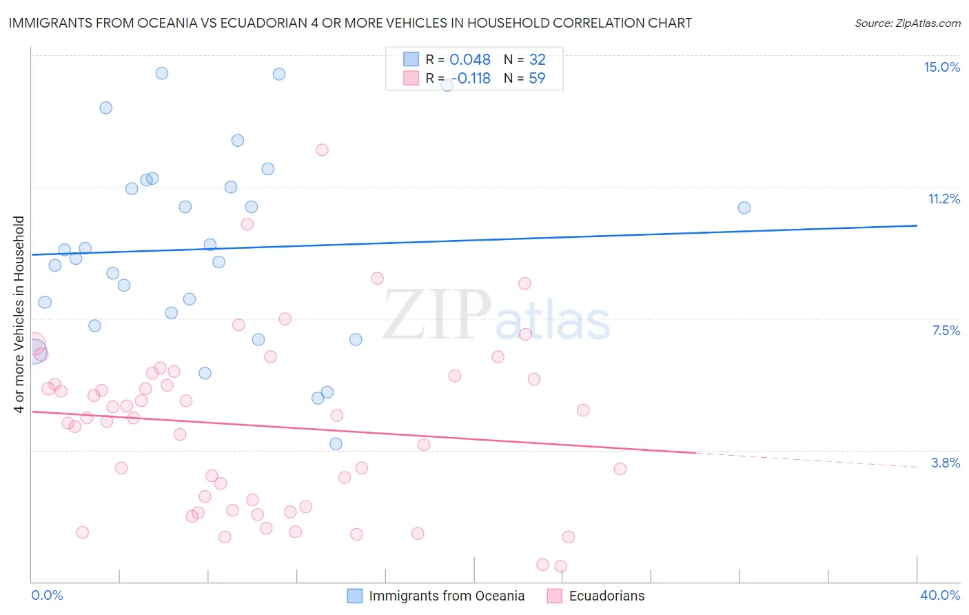Immigrants from Oceania vs Ecuadorian 4 or more Vehicles in Household