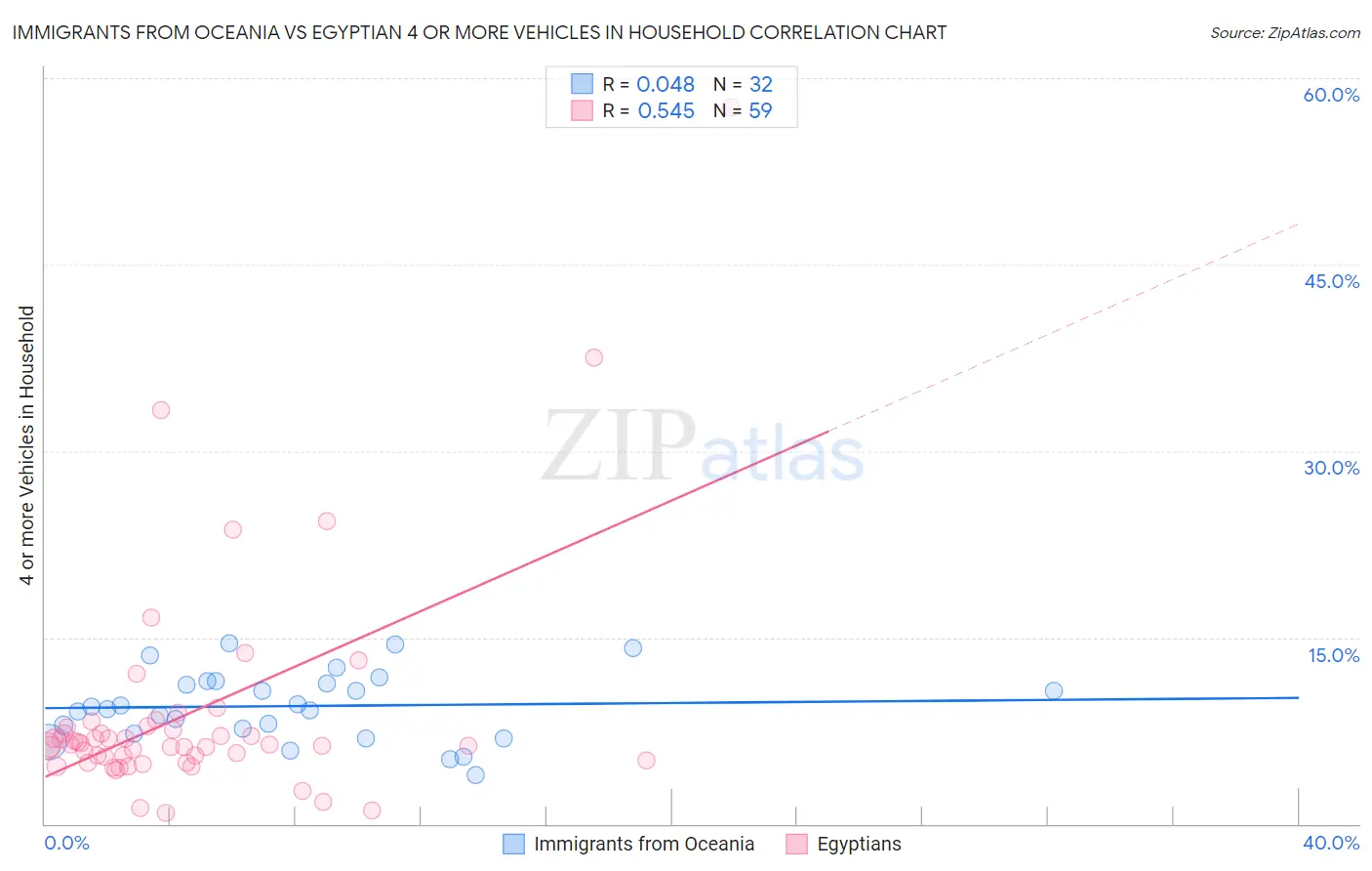 Immigrants from Oceania vs Egyptian 4 or more Vehicles in Household