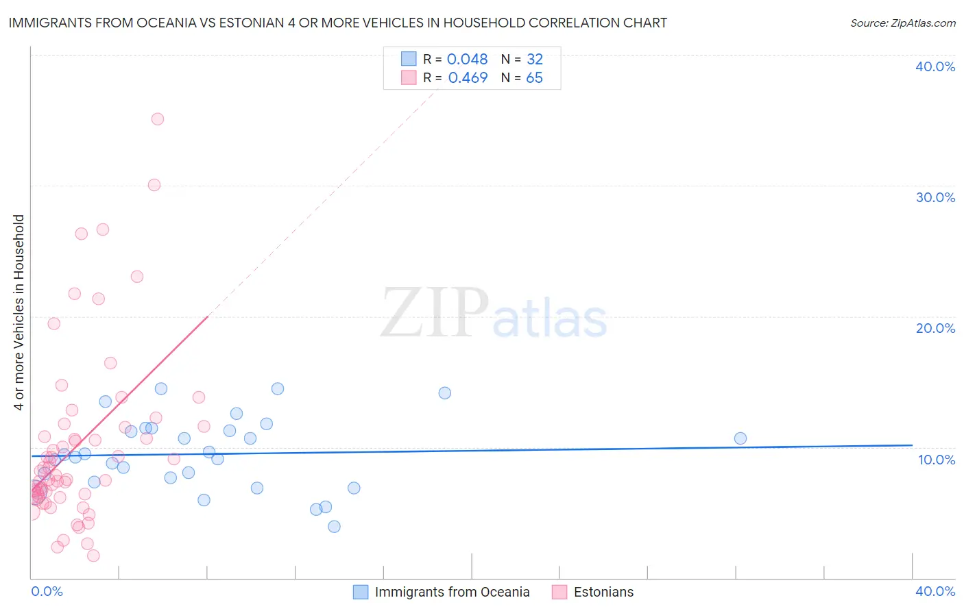 Immigrants from Oceania vs Estonian 4 or more Vehicles in Household