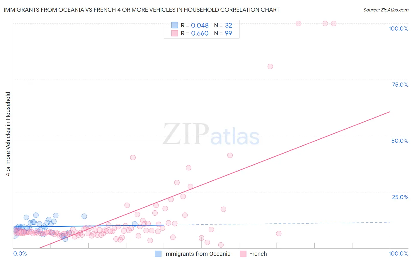 Immigrants from Oceania vs French 4 or more Vehicles in Household