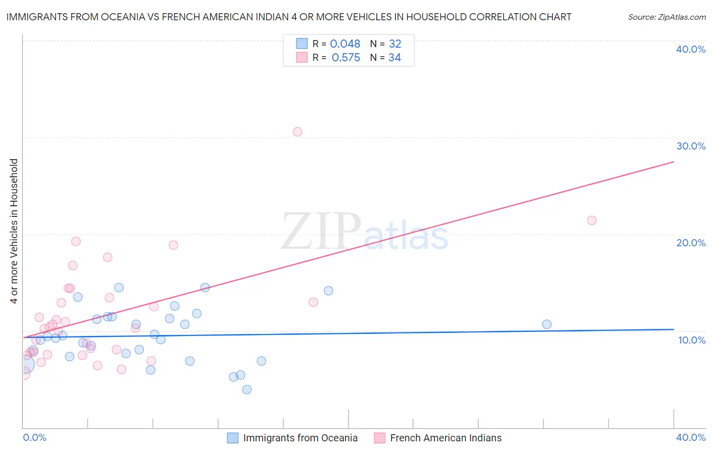 Immigrants from Oceania vs French American Indian 4 or more Vehicles in Household