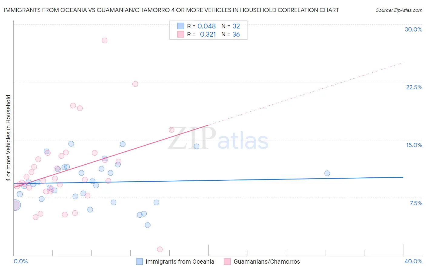 Immigrants from Oceania vs Guamanian/Chamorro 4 or more Vehicles in Household