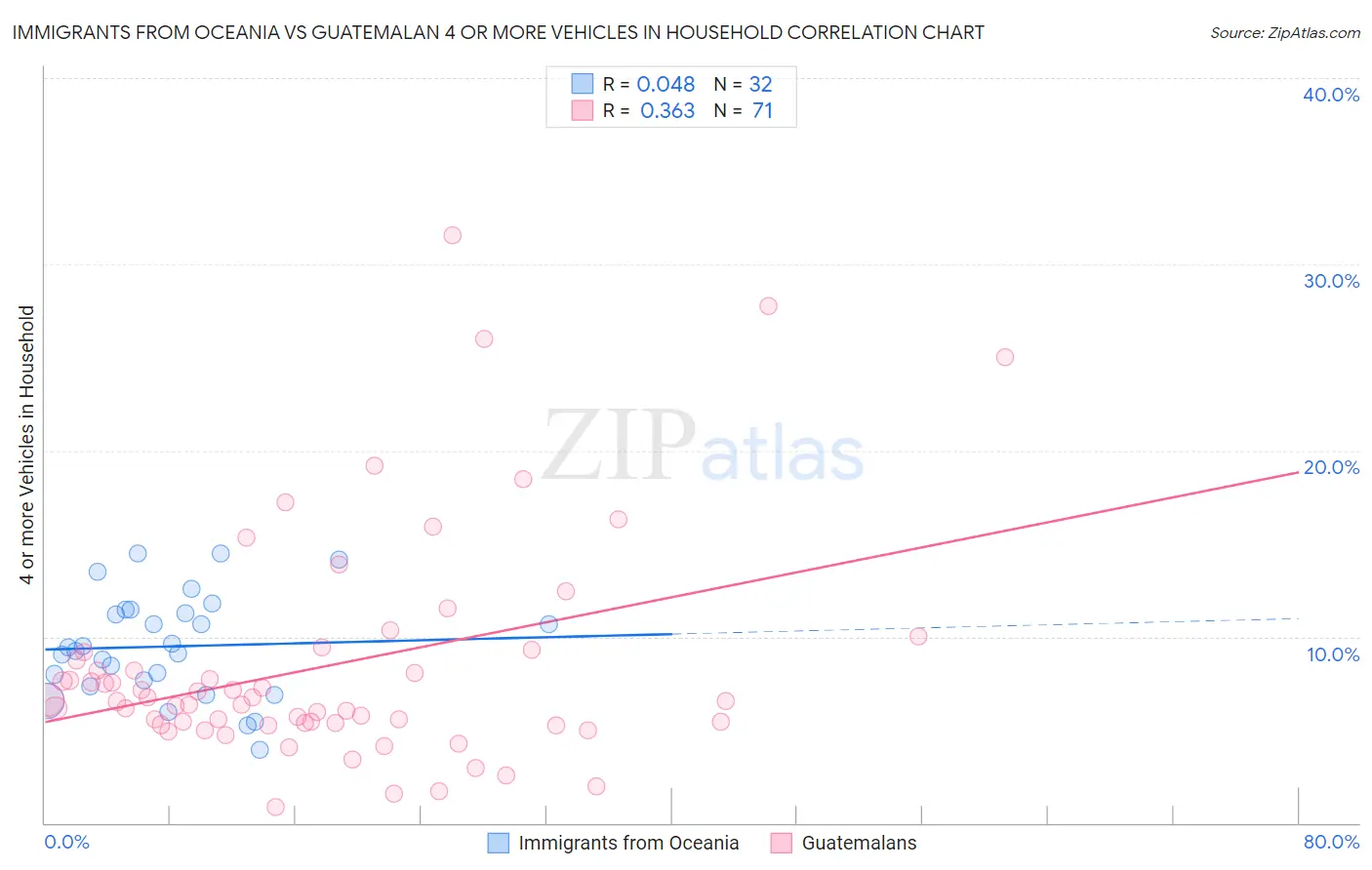 Immigrants from Oceania vs Guatemalan 4 or more Vehicles in Household