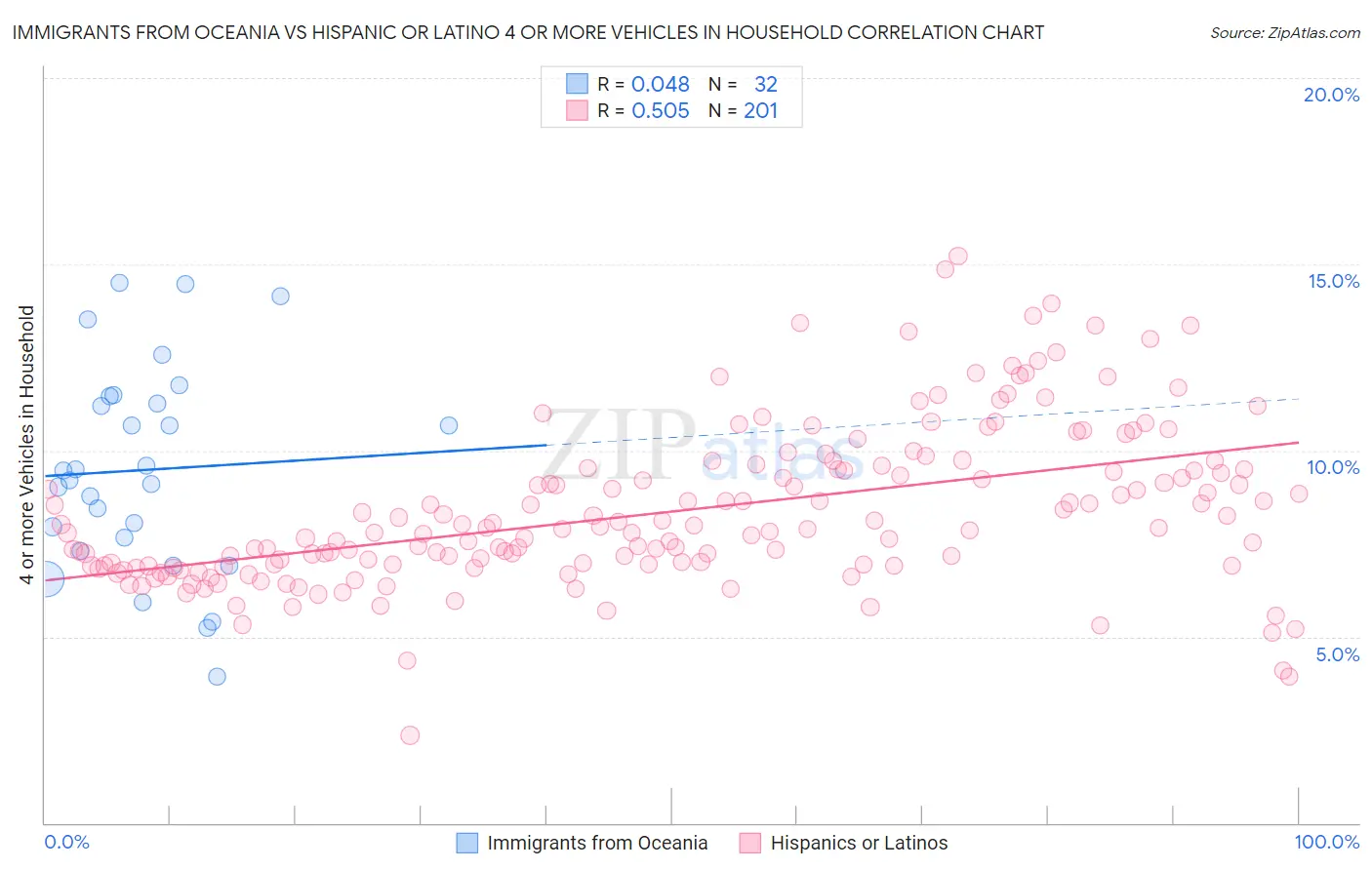 Immigrants from Oceania vs Hispanic or Latino 4 or more Vehicles in Household
