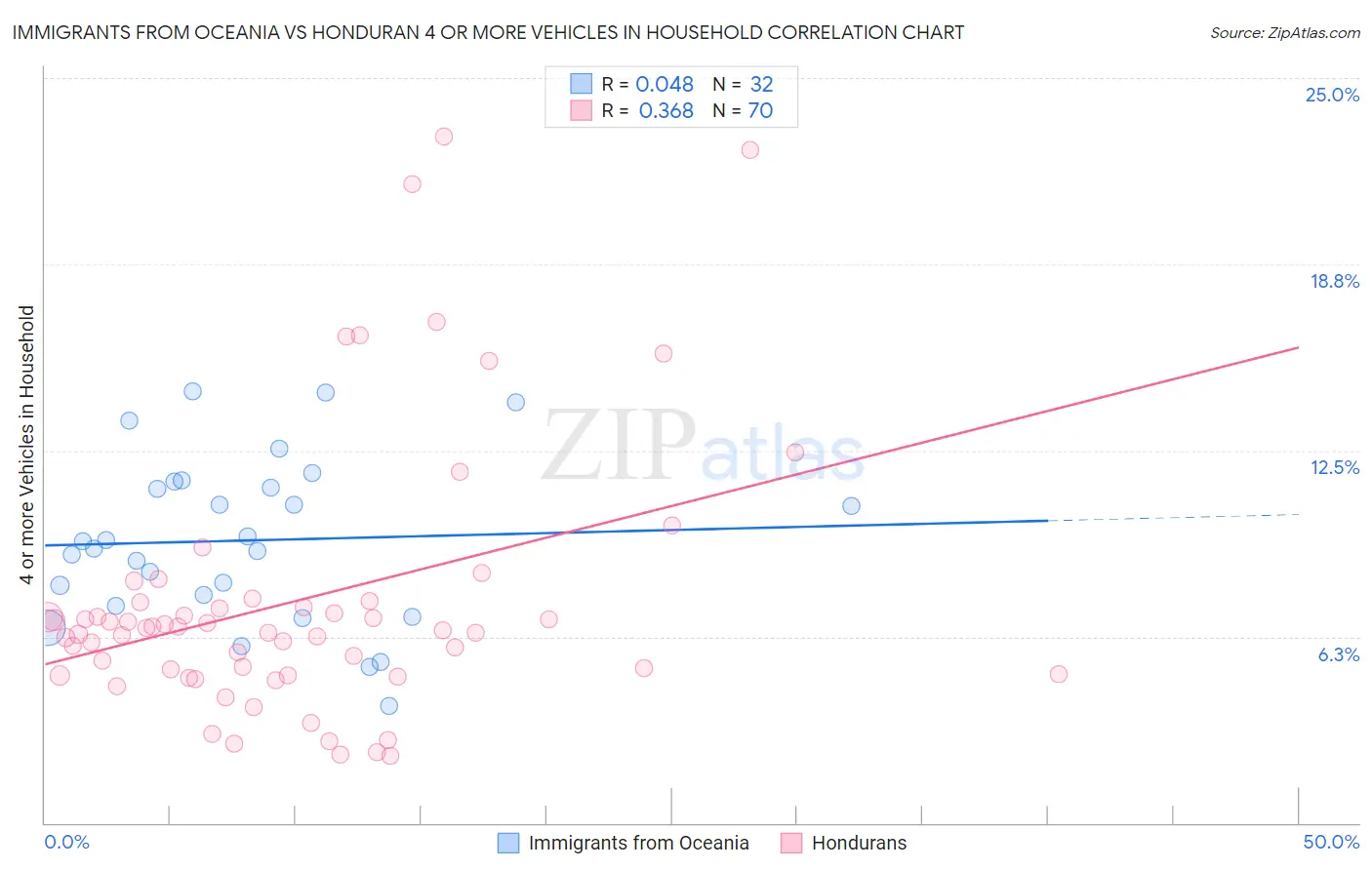 Immigrants from Oceania vs Honduran 4 or more Vehicles in Household