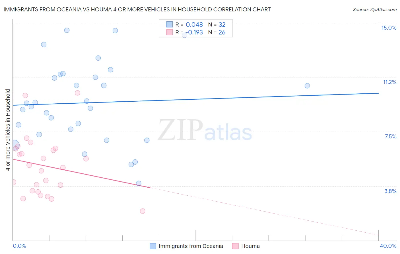 Immigrants from Oceania vs Houma 4 or more Vehicles in Household