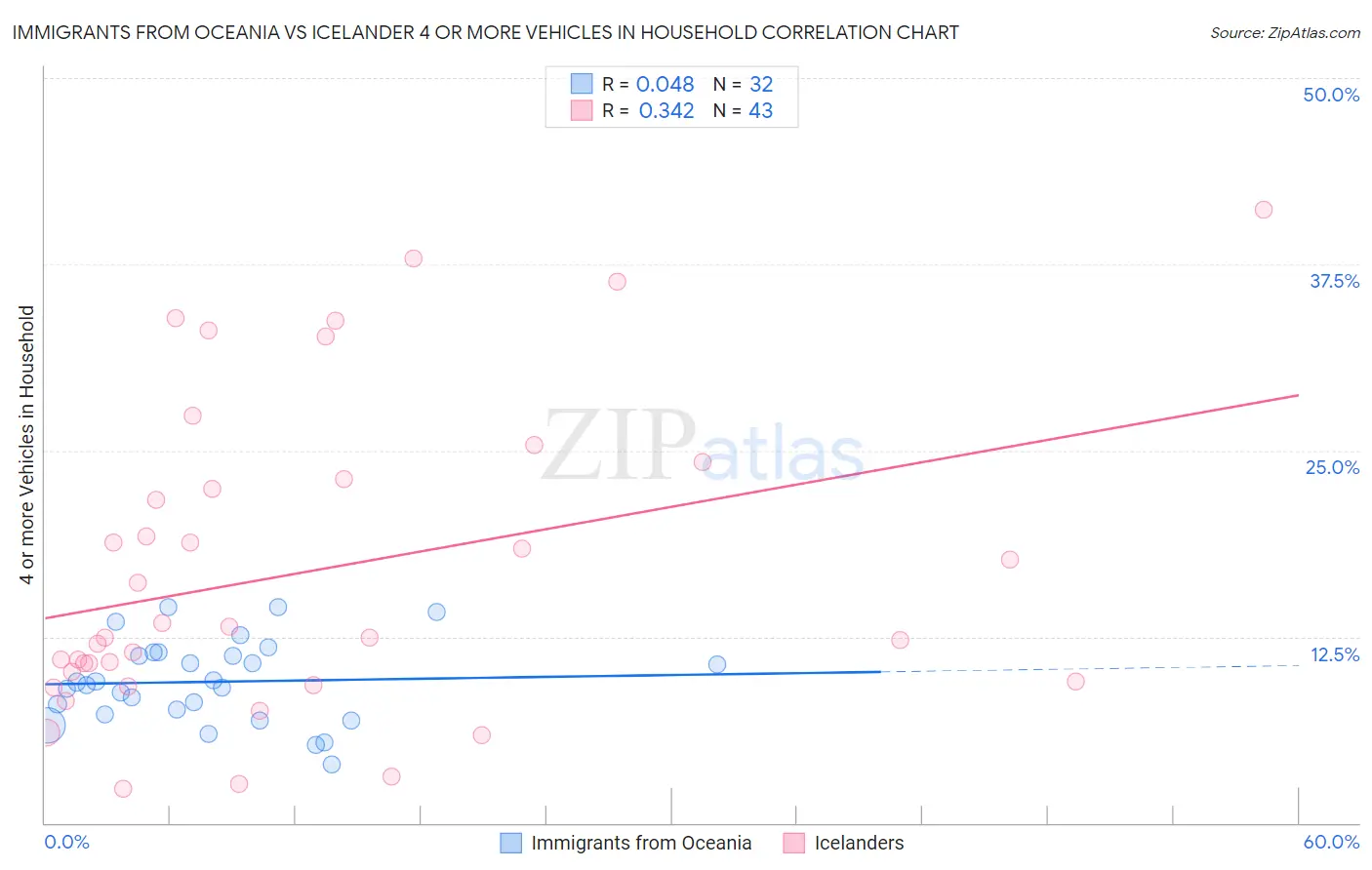 Immigrants from Oceania vs Icelander 4 or more Vehicles in Household