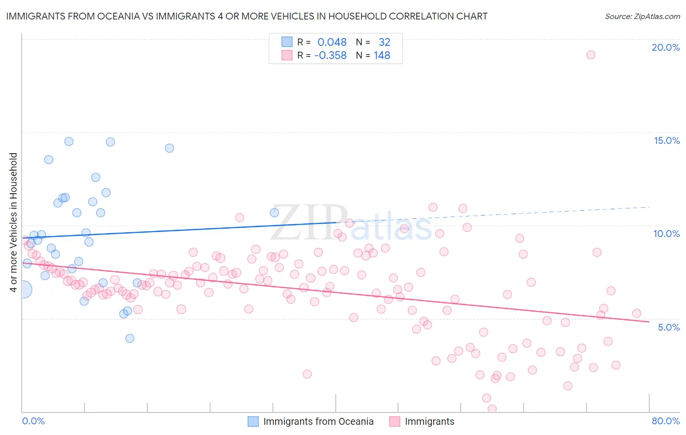 Immigrants from Oceania vs Immigrants 4 or more Vehicles in Household