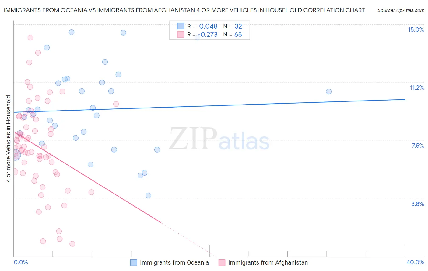 Immigrants from Oceania vs Immigrants from Afghanistan 4 or more Vehicles in Household