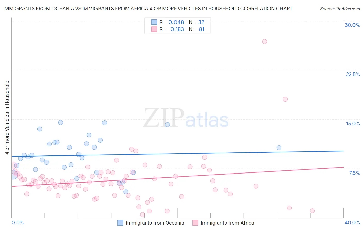 Immigrants from Oceania vs Immigrants from Africa 4 or more Vehicles in Household