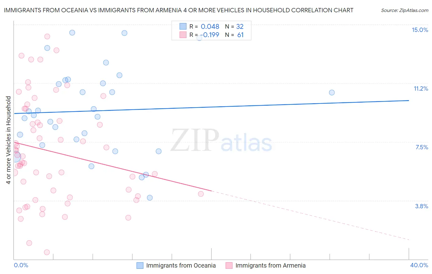 Immigrants from Oceania vs Immigrants from Armenia 4 or more Vehicles in Household