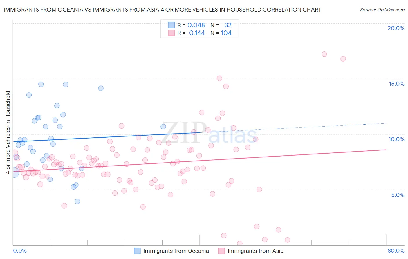 Immigrants from Oceania vs Immigrants from Asia 4 or more Vehicles in Household