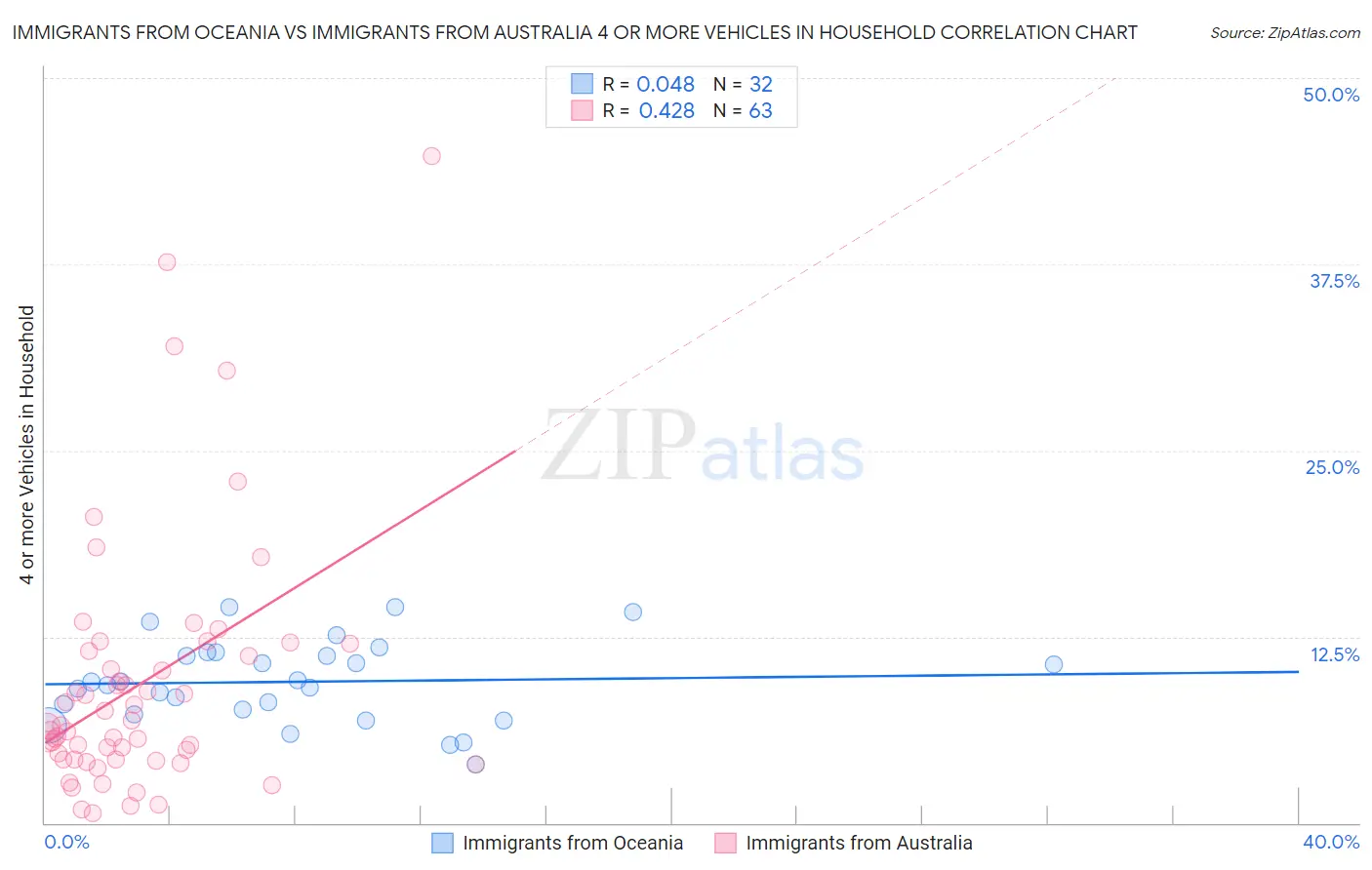 Immigrants from Oceania vs Immigrants from Australia 4 or more Vehicles in Household