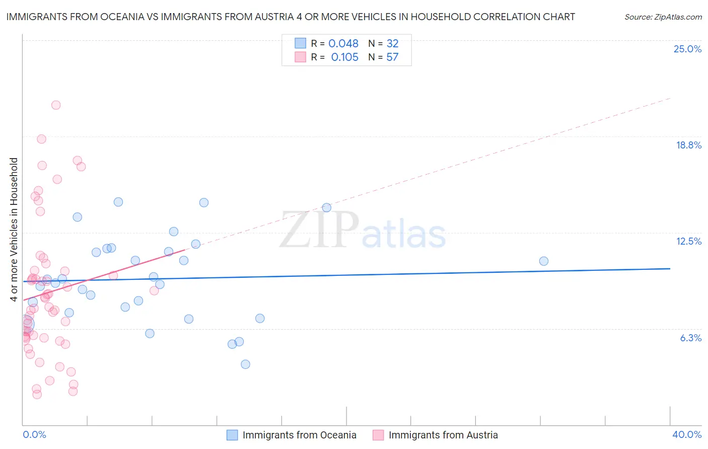 Immigrants from Oceania vs Immigrants from Austria 4 or more Vehicles in Household