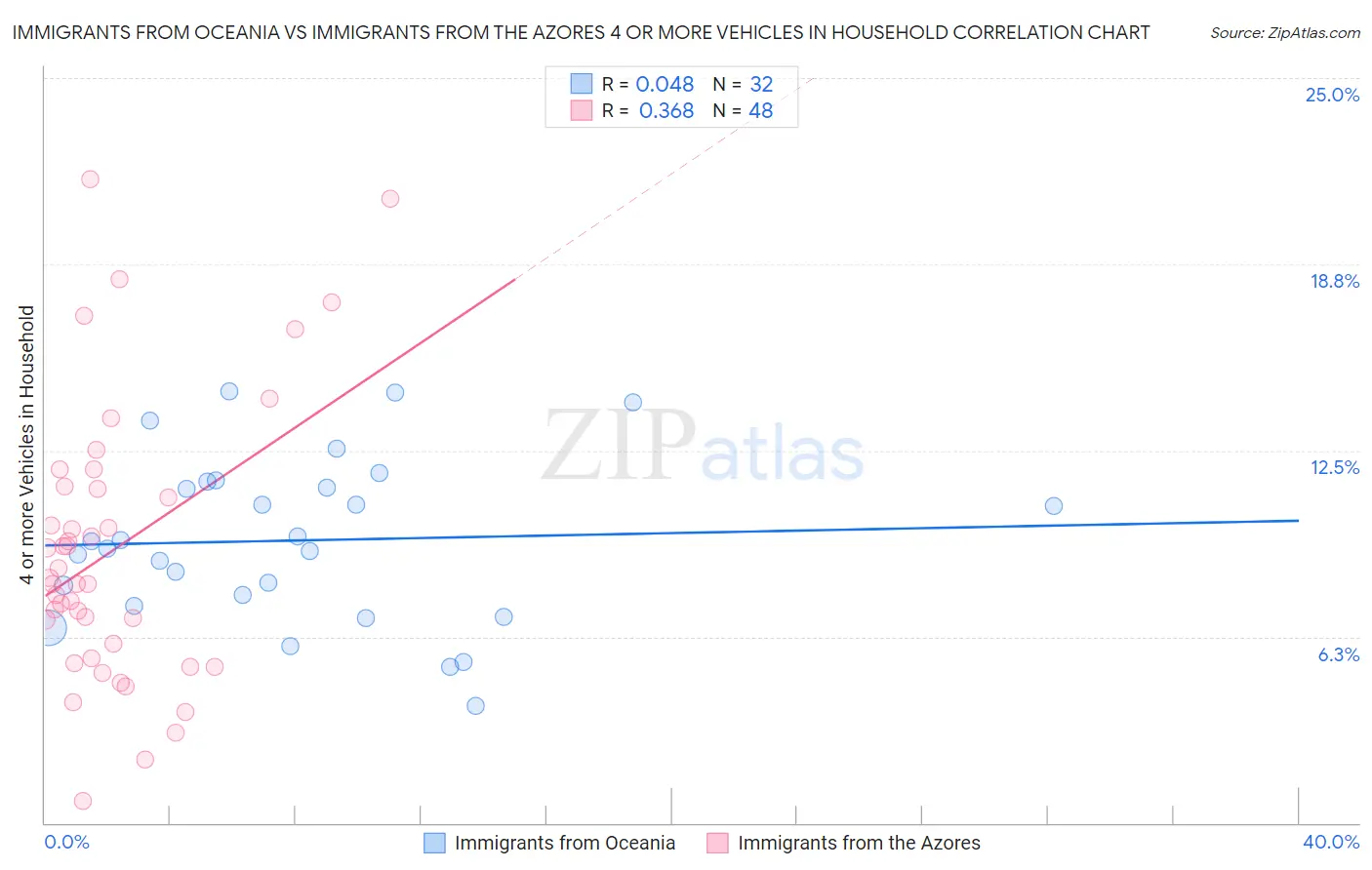 Immigrants from Oceania vs Immigrants from the Azores 4 or more Vehicles in Household
