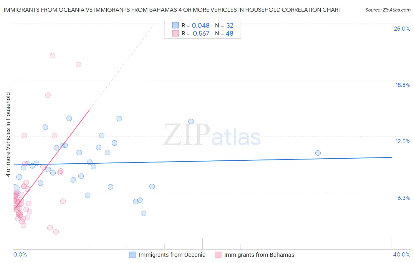 Immigrants from Oceania vs Immigrants from Bahamas 4 or more Vehicles in Household