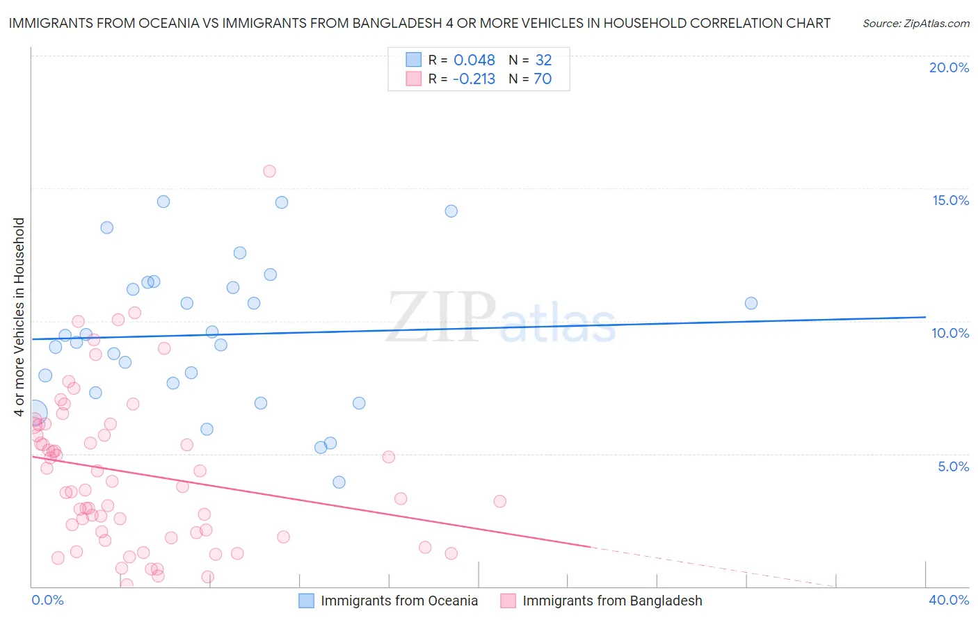 Immigrants from Oceania vs Immigrants from Bangladesh 4 or more Vehicles in Household