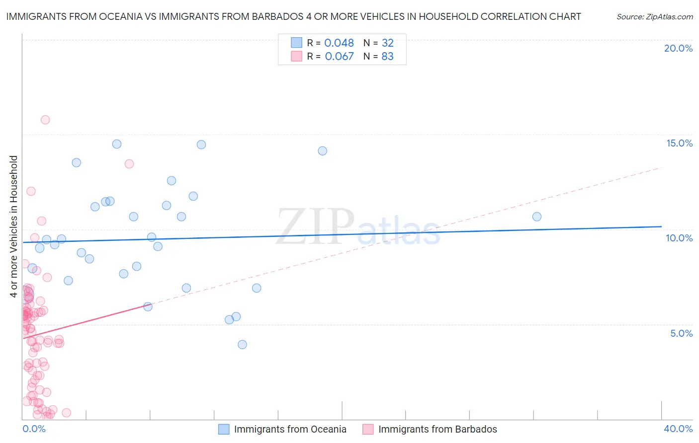 Immigrants from Oceania vs Immigrants from Barbados 4 or more Vehicles in Household