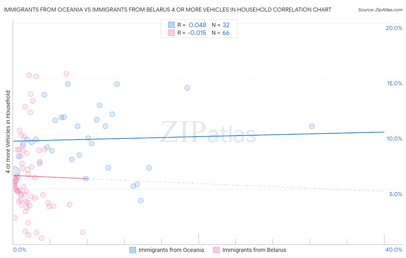 Immigrants from Oceania vs Immigrants from Belarus 4 or more Vehicles in Household