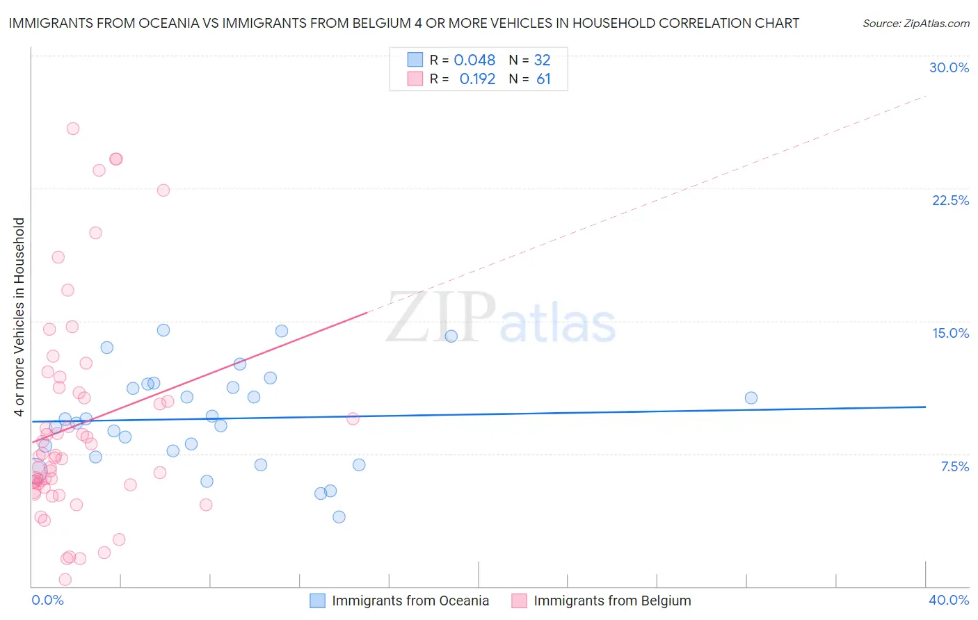 Immigrants from Oceania vs Immigrants from Belgium 4 or more Vehicles in Household