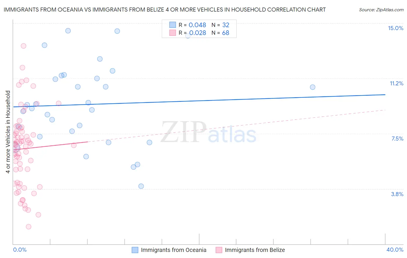 Immigrants from Oceania vs Immigrants from Belize 4 or more Vehicles in Household