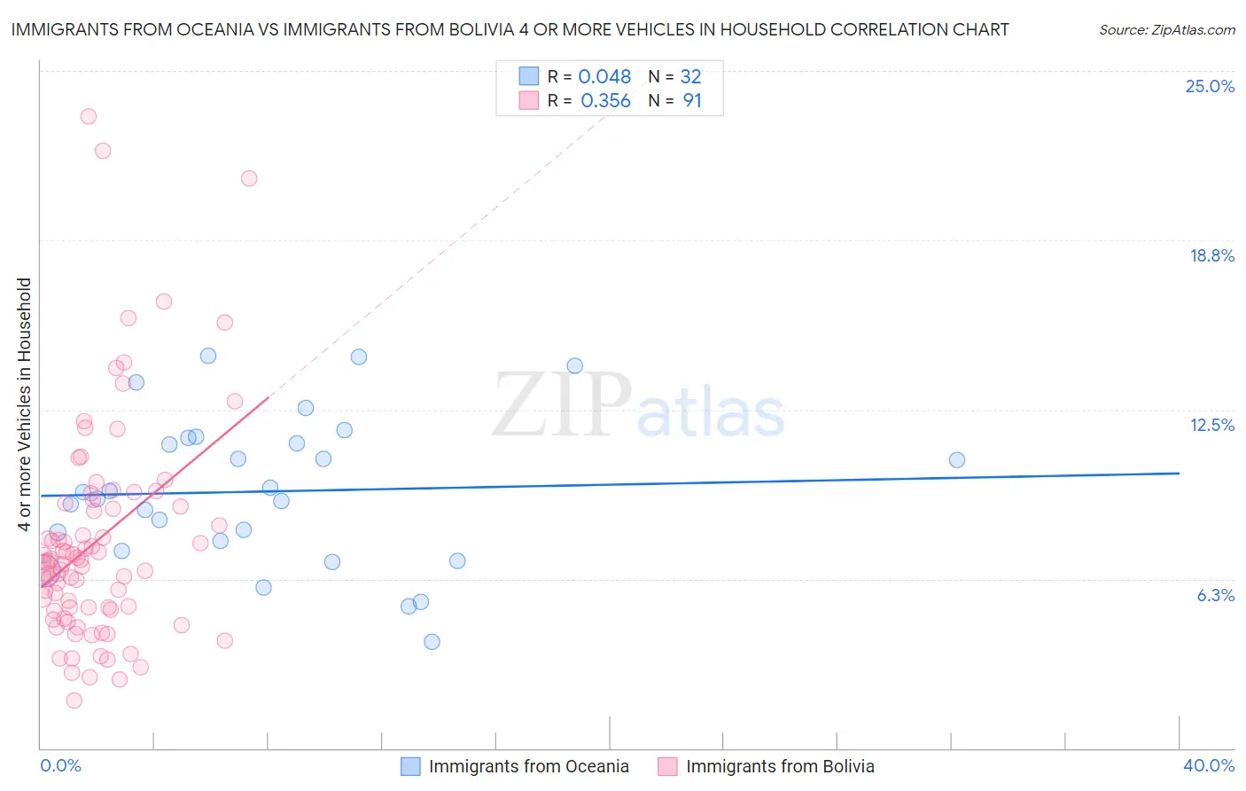Immigrants from Oceania vs Immigrants from Bolivia 4 or more Vehicles in Household
