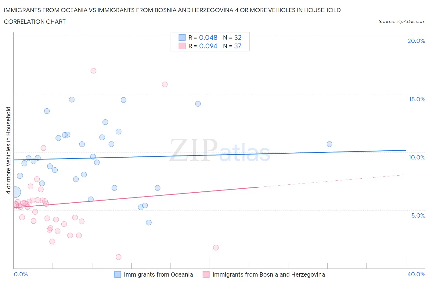 Immigrants from Oceania vs Immigrants from Bosnia and Herzegovina 4 or more Vehicles in Household