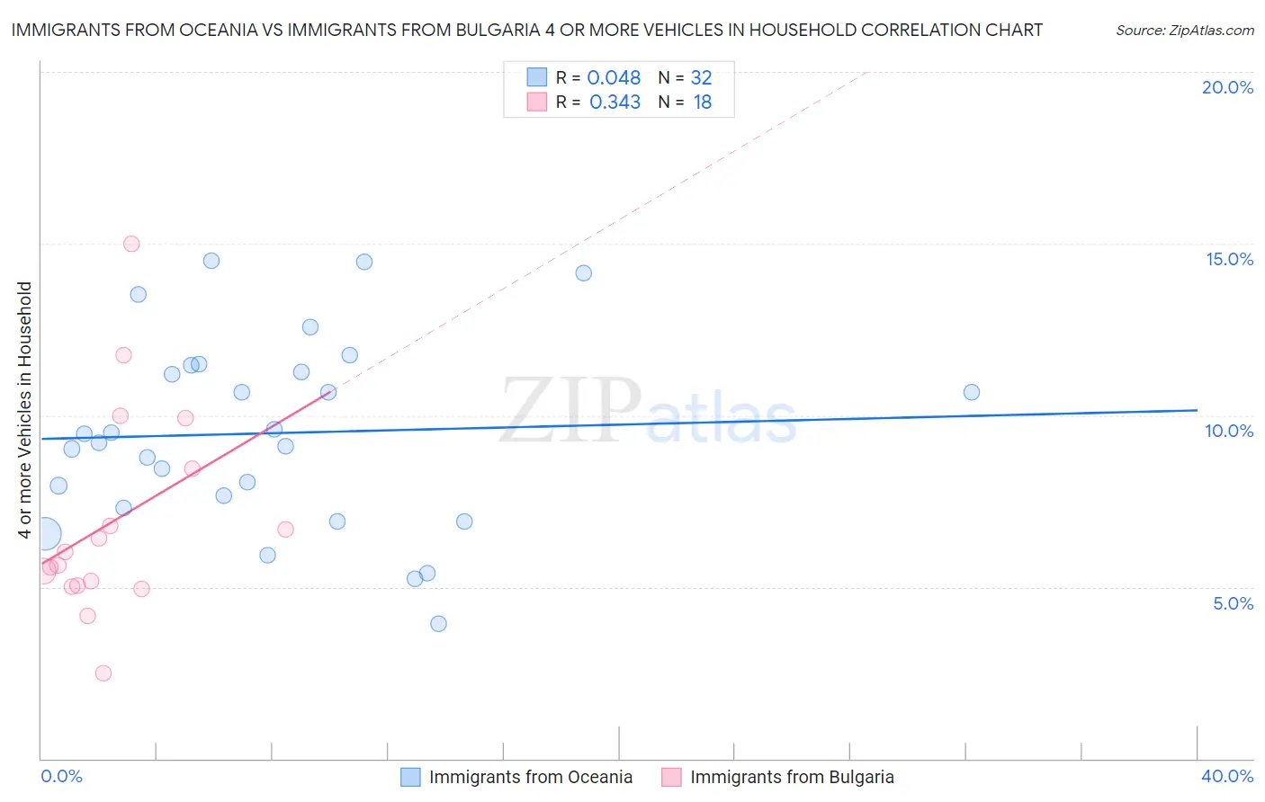 Immigrants from Oceania vs Immigrants from Bulgaria 4 or more Vehicles in Household