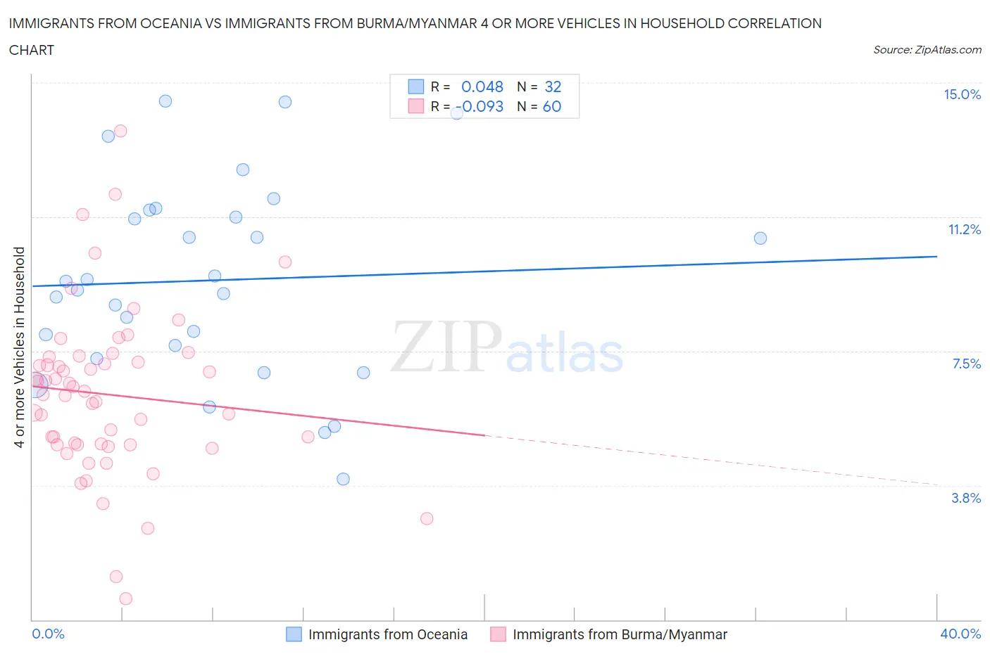 Immigrants from Oceania vs Immigrants from Burma/Myanmar 4 or more Vehicles in Household