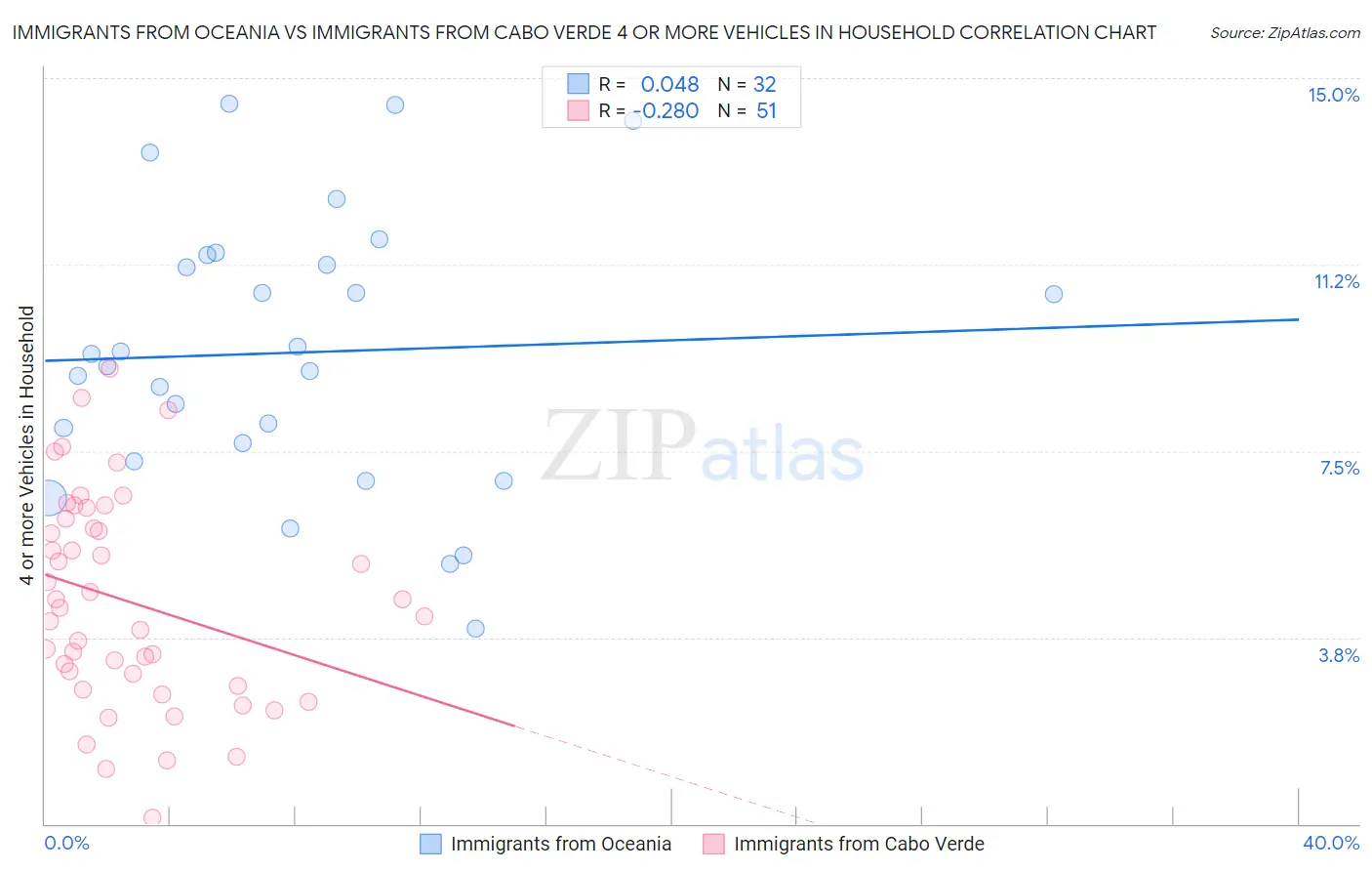 Immigrants from Oceania vs Immigrants from Cabo Verde 4 or more Vehicles in Household