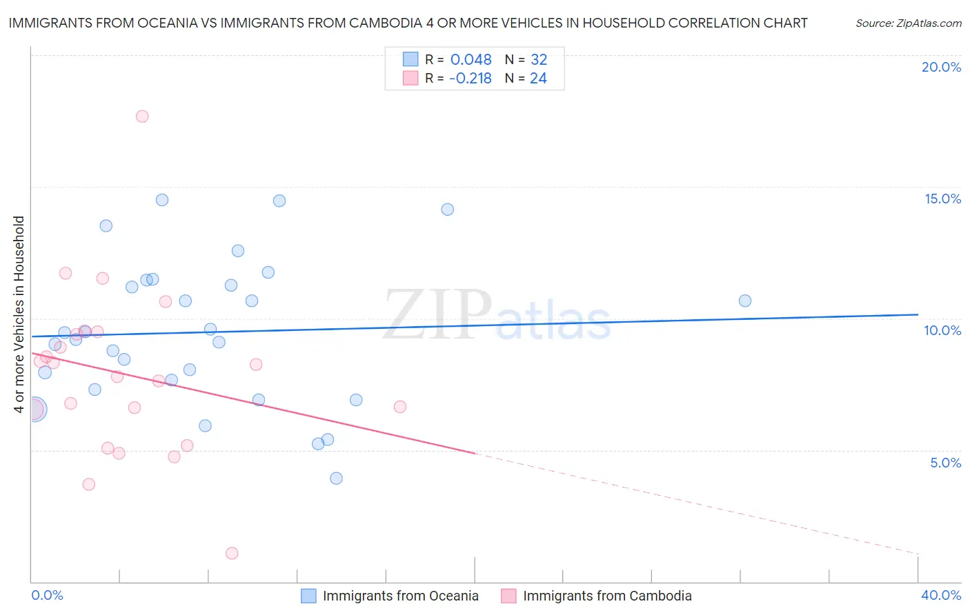 Immigrants from Oceania vs Immigrants from Cambodia 4 or more Vehicles in Household
