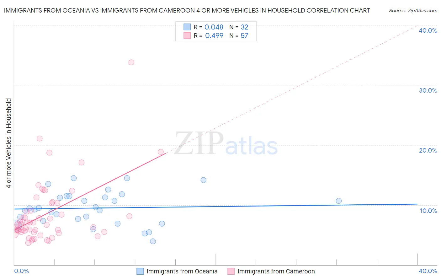 Immigrants from Oceania vs Immigrants from Cameroon 4 or more Vehicles in Household