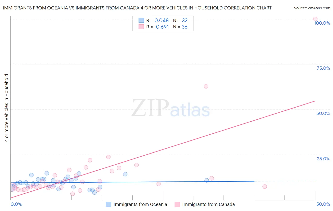 Immigrants from Oceania vs Immigrants from Canada 4 or more Vehicles in Household