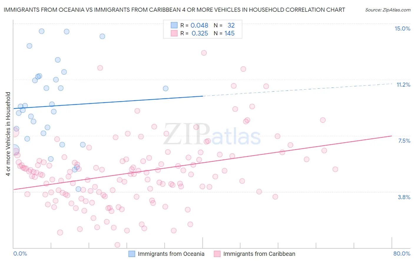 Immigrants from Oceania vs Immigrants from Caribbean 4 or more Vehicles in Household