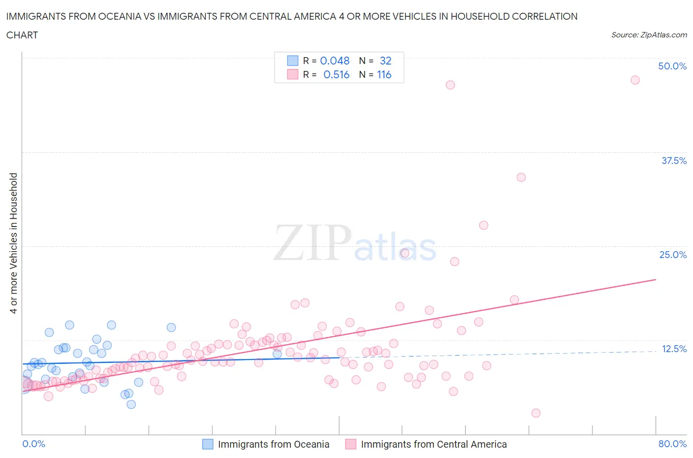 Immigrants from Oceania vs Immigrants from Central America 4 or more Vehicles in Household