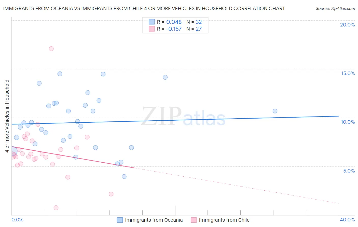 Immigrants from Oceania vs Immigrants from Chile 4 or more Vehicles in Household