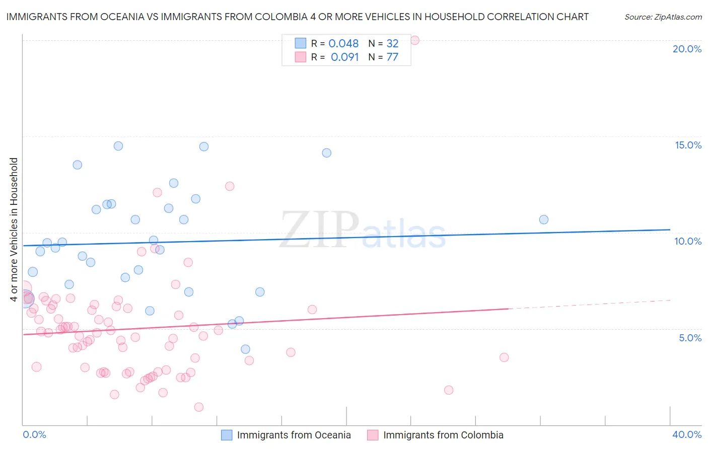 Immigrants from Oceania vs Immigrants from Colombia 4 or more Vehicles in Household