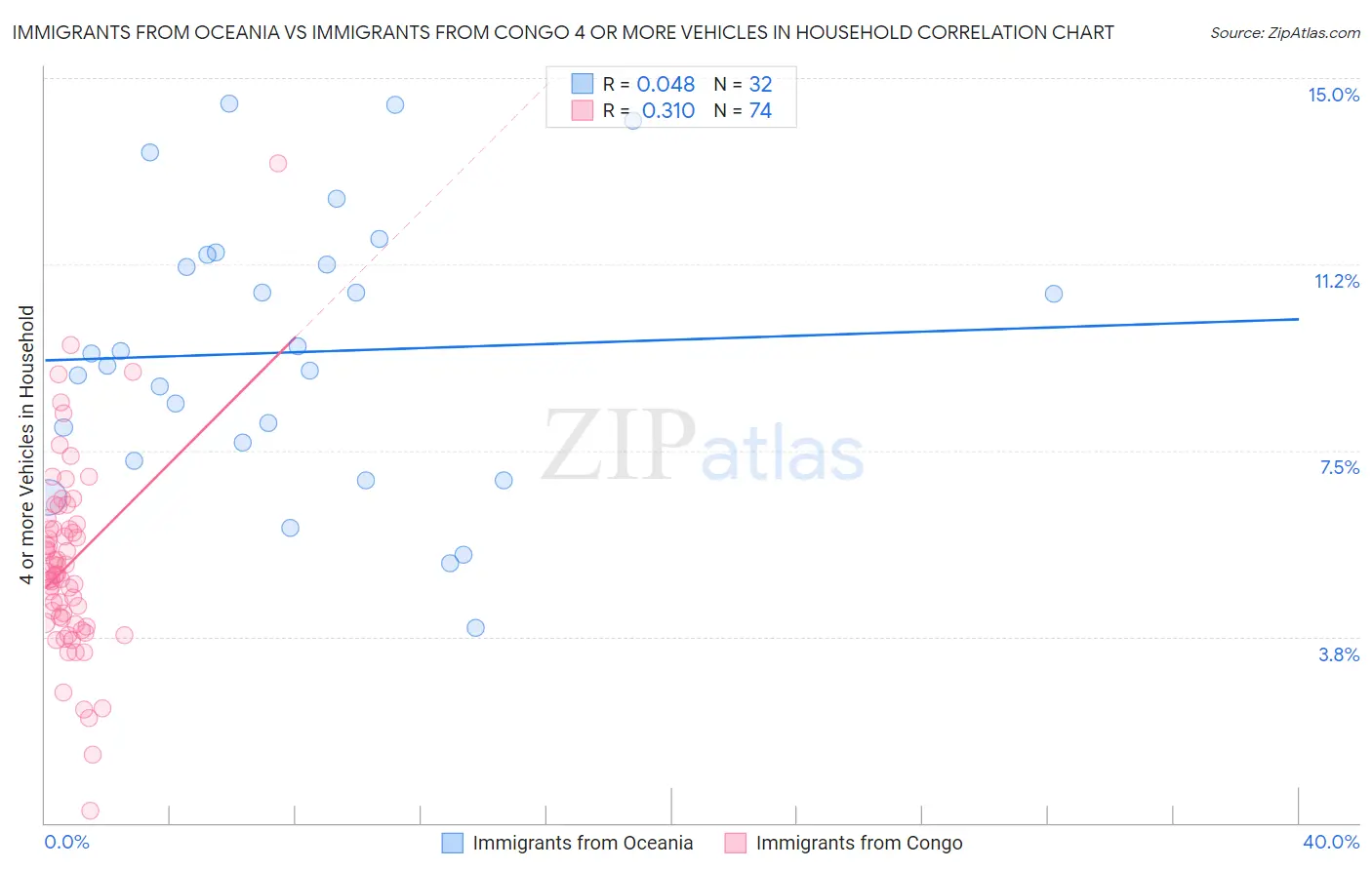 Immigrants from Oceania vs Immigrants from Congo 4 or more Vehicles in Household