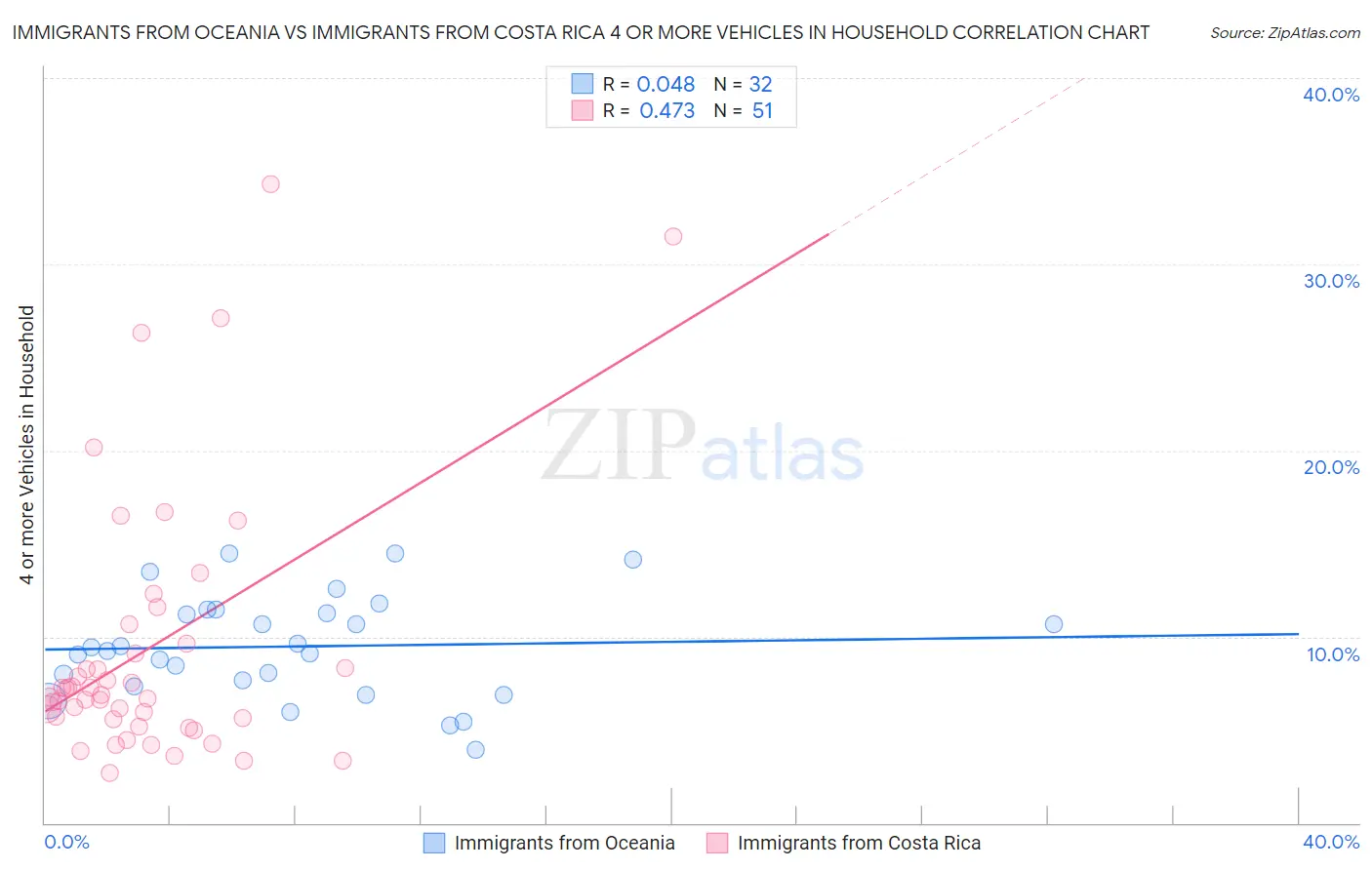 Immigrants from Oceania vs Immigrants from Costa Rica 4 or more Vehicles in Household