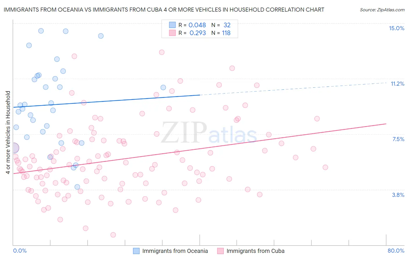 Immigrants from Oceania vs Immigrants from Cuba 4 or more Vehicles in Household