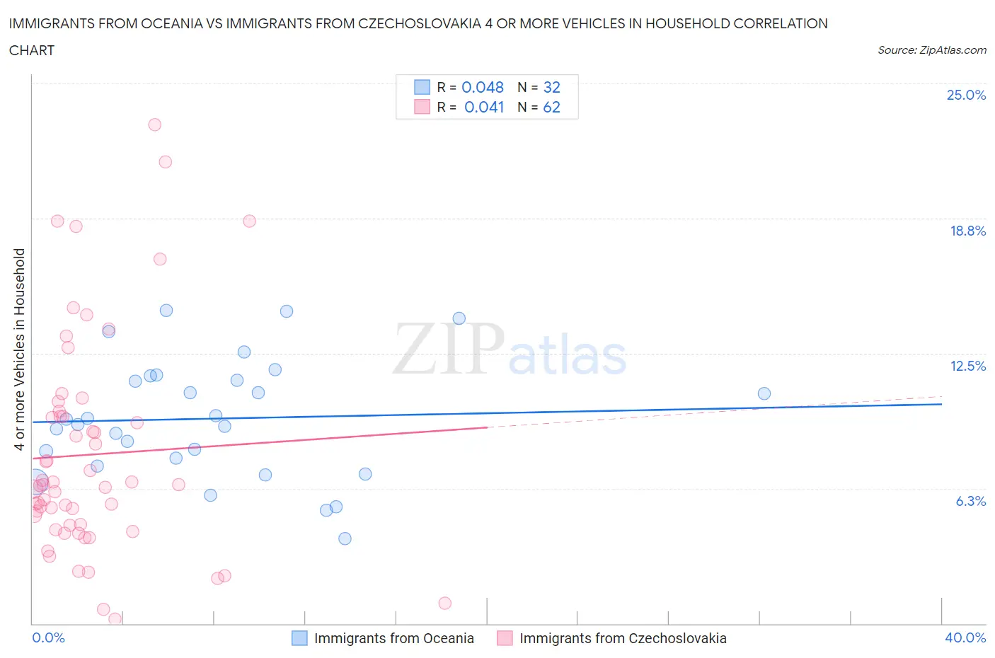 Immigrants from Oceania vs Immigrants from Czechoslovakia 4 or more Vehicles in Household