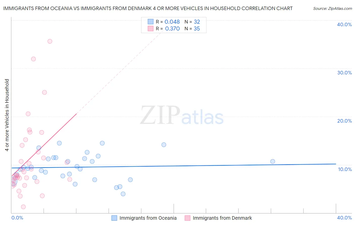 Immigrants from Oceania vs Immigrants from Denmark 4 or more Vehicles in Household